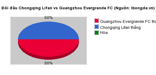 Thống kê đối đầu Chongqing Lifan vs Guangzhou Evergrande FC