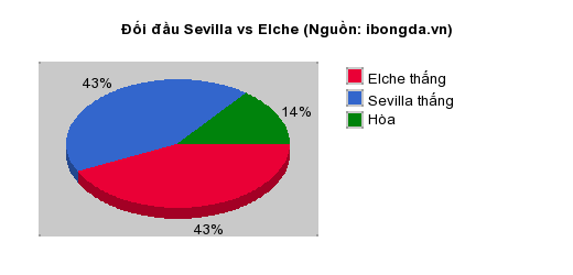Thống kê đối đầu Sevilla vs Elche
