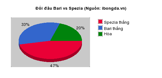 Thống kê đối đầu Bari vs Spezia