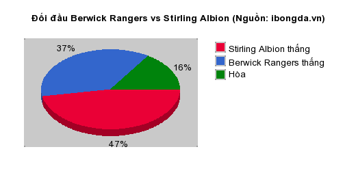 Thống kê đối đầu Berwick Rangers vs Stirling Albion