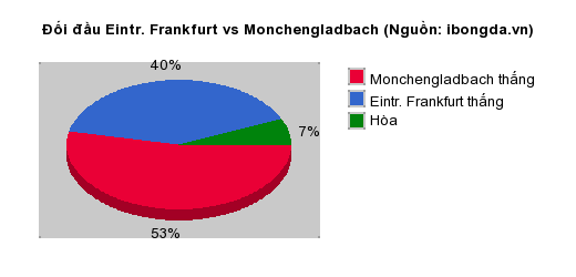 Thống kê đối đầu Eintr. Frankfurt vs Monchengladbach