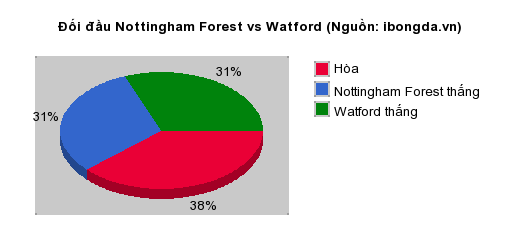Thống kê đối đầu Nottingham Forest vs Watford