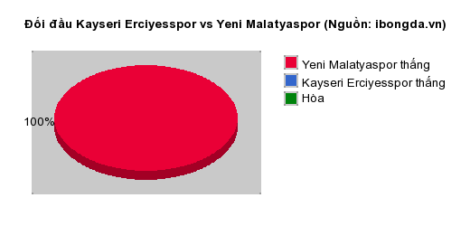 Thống kê đối đầu Kayseri Erciyesspor vs Yeni Malatyaspor
