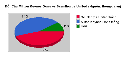 Thống kê đối đầu Milton Keynes Dons vs Scunthorpe United