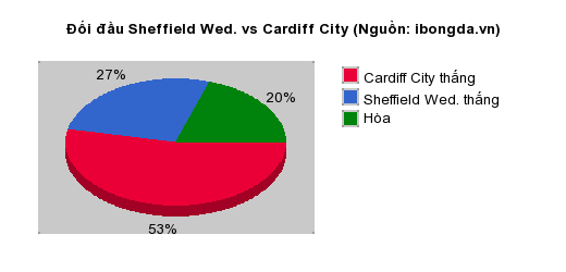 Thống kê đối đầu Sheffield Wed. vs Cardiff City