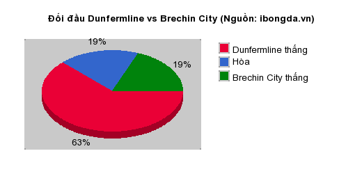 Thống kê đối đầu Dunfermline vs Brechin City