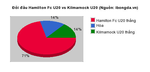 Thống kê đối đầu Hamilton Fc U20 vs Kilmarnock U20