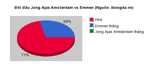 Thống kê đối đầu Jong Ajax Amsterdam vs Emmen