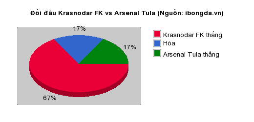 Thống kê đối đầu Krasnodar FK vs Arsenal Tula