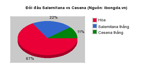 Thống kê đối đầu Salernitana vs Cesena