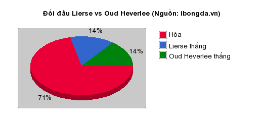 Thống kê đối đầu Lierse vs Oud Heverlee