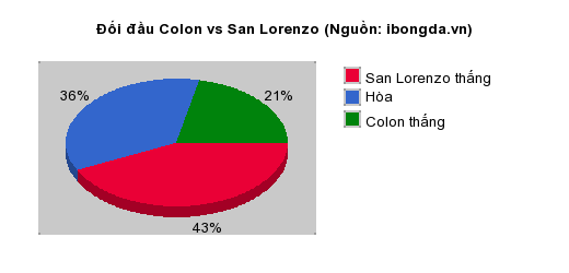 Thống kê đối đầu Colon vs San Lorenzo