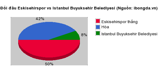Thống kê đối đầu Eskisehirspor vs Istanbul Buyuksehir Belediyesi