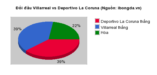 Thống kê đối đầu Villarreal vs Deportivo La Coruna