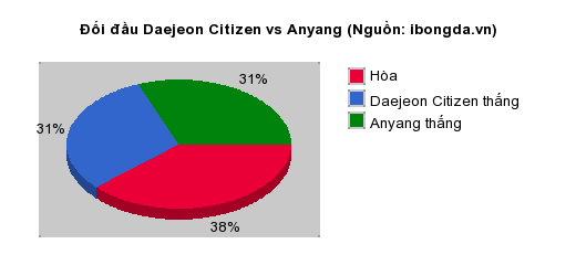 Thống kê đối đầu Daejeon Citizen vs Anyang
