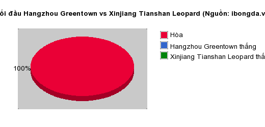 Thống kê đối đầu Hangzhou Greentown vs Xinjiang Tianshan Leopard