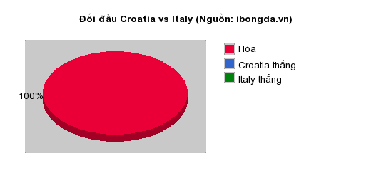Thống kê đối đầu Croatia vs Italy