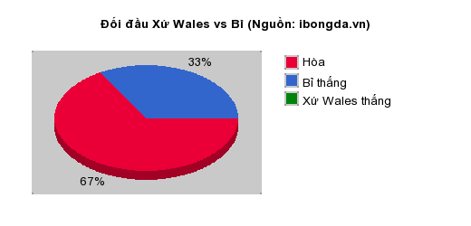Thống kê đối đầu Xứ Wales vs Bỉ