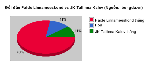 Thống kê đối đầu Paide Linnameeskond vs JK Tallinna Kalev