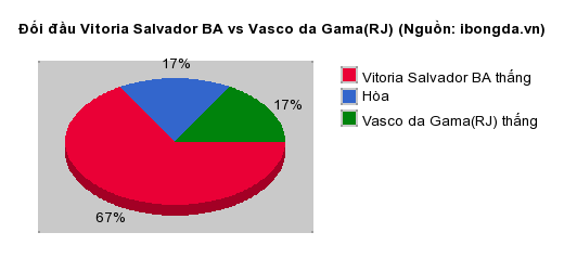 Thống kê đối đầu Vitoria Salvador BA vs Vasco da Gama(RJ)