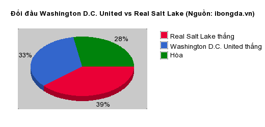 Thống kê đối đầu Washington D.C. United vs Real Salt Lake