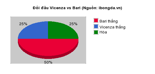 Thống kê đối đầu Vicenza vs Bari