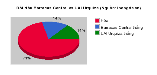 Thống kê đối đầu Barracas Central vs UAI Urquiza