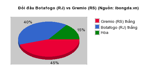 Thống kê đối đầu Botafogo (RJ) vs Gremio (RS)
