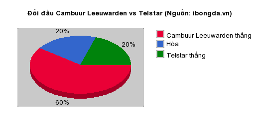 Thống kê đối đầu Cambuur Leeuwarden vs Telstar
