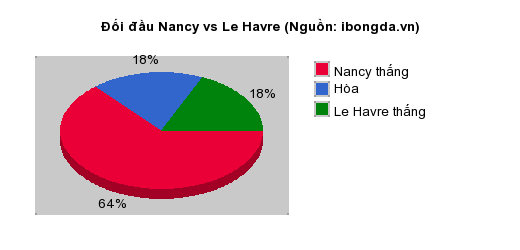 Thống kê đối đầu Nancy vs Le Havre