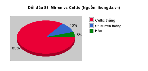 Thống kê đối đầu St. Mirren vs Celtic