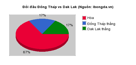 Thống kê đối đầu Đồng Tháp vs Dak Lak