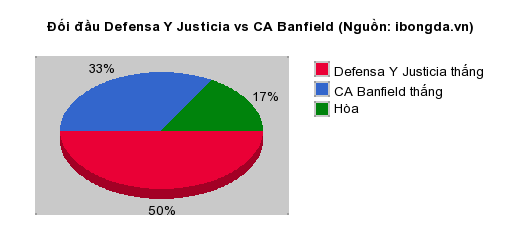 Thống kê đối đầu Defensa Y Justicia vs CA Banfield