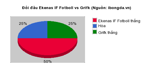 Thống kê đối đầu Ekenas IF Fotboll vs Grifk