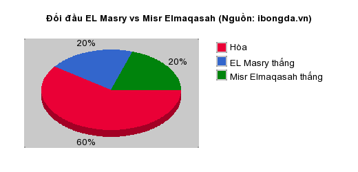 Thống kê đối đầu EL Masry vs Misr Elmaqasah
