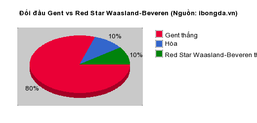 Thống kê đối đầu Gent vs Red Star Waasland-Beveren