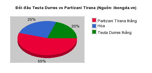 Thống kê đối đầu Teuta Durres vs Partizani Tirana