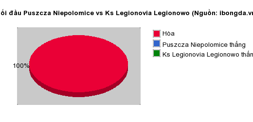 Thống kê đối đầu Rozwoj Katowice vs Gryf Wejherowo