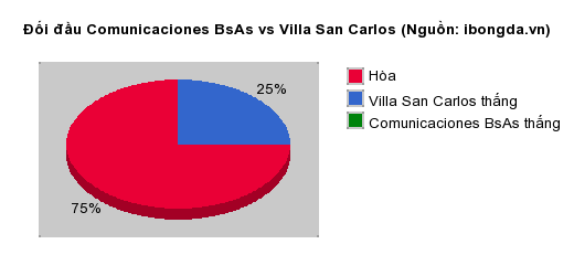 Thống kê đối đầu Comunicaciones BsAs vs Villa San Carlos