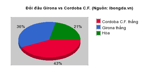 Thống kê đối đầu Girona vs Cordoba C.F.