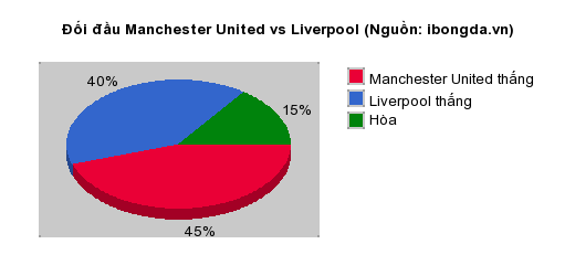 Thống kê đối đầu Manchester United vs Liverpool