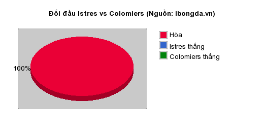 Thống kê đối đầu Istres vs Colomiers