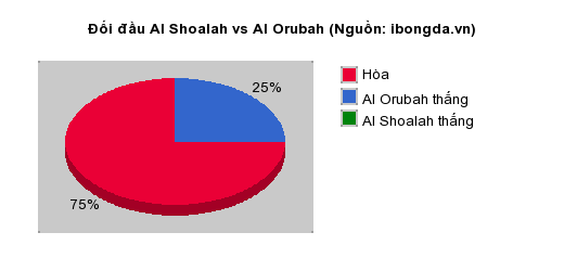 Thống kê đối đầu Al Shoalah vs Al Orubah