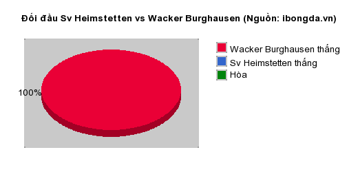 Thống kê đối đầu Sv Heimstetten vs Wacker Burghausen