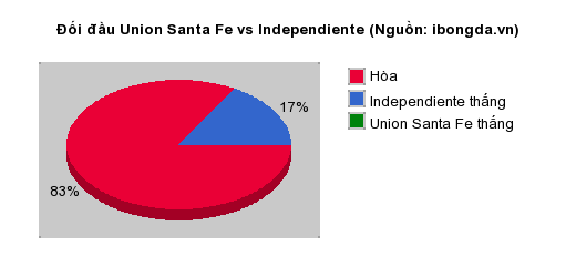 Thống kê đối đầu Union Santa Fe vs Independiente