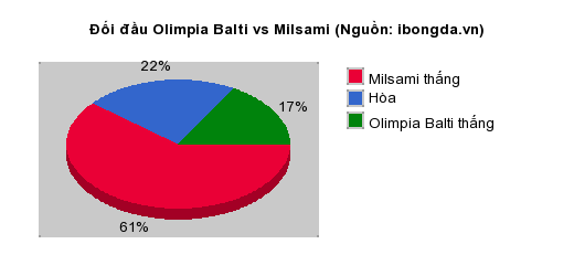 Thống kê đối đầu Olimpia Balti vs Milsami
