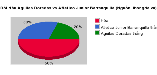 Thống kê đối đầu Aguilas Doradas vs Atletico Junior Barranquilla