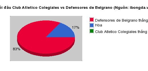 Thống kê đối đầu Club Atletico Colegiales vs Defensores de Belgrano