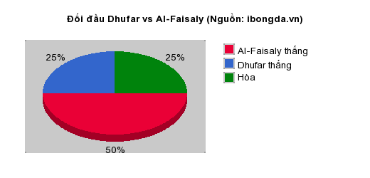 Thống kê đối đầu Dhufar vs Al-Faisaly