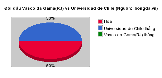 Thống kê đối đầu Vasco da Gama(RJ) vs Universidad de Chile